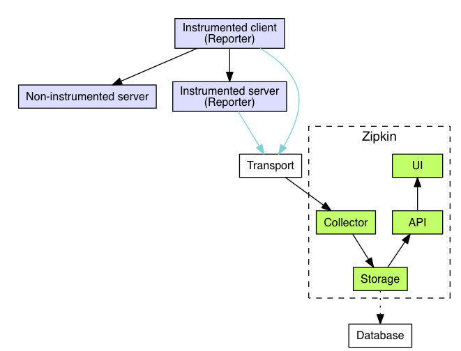 Zipkin 架构图