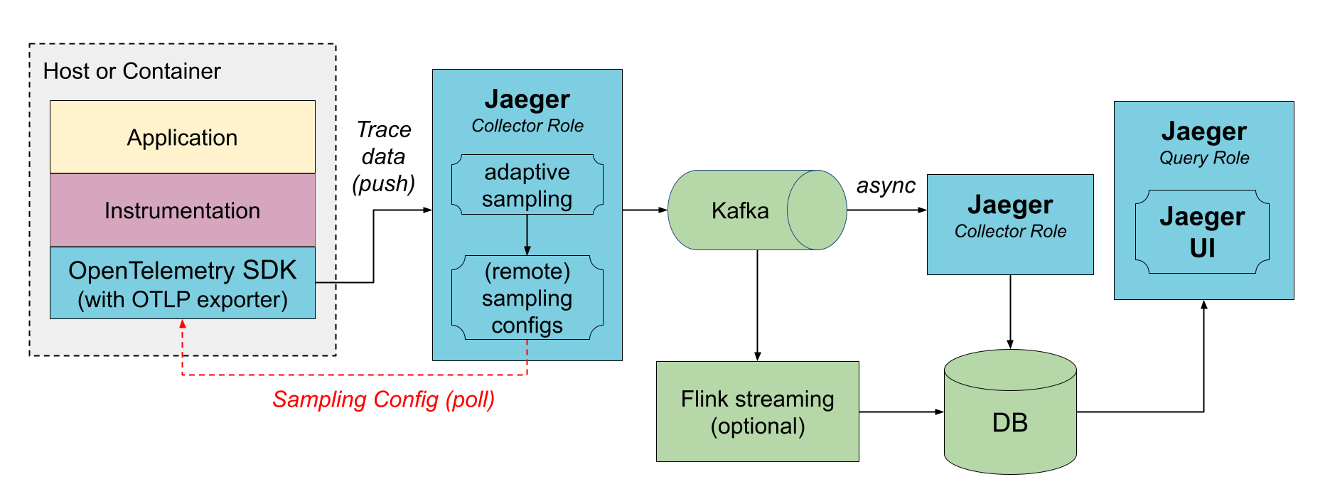 Jaeger 架构图