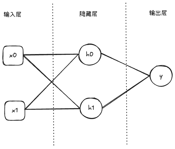 神经网络示例