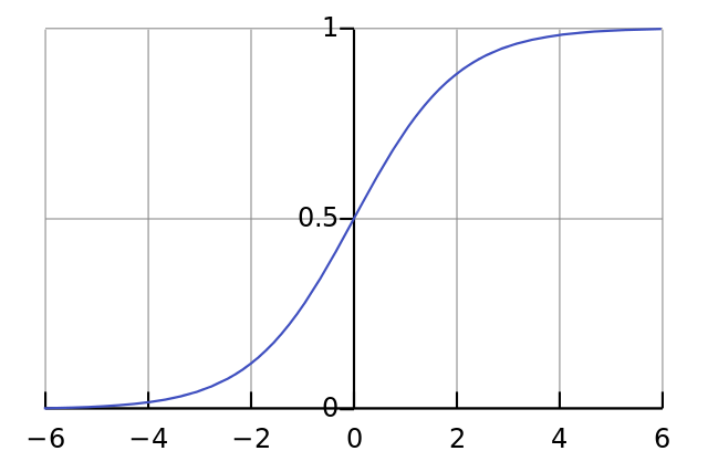 Sigmoid 函数